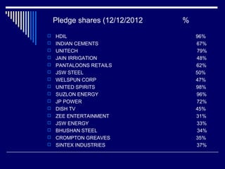 Pledge shares (12/12/2012 %
 HDIL 96%
 INDIAN CEMENTS 67%
 UNITECH 79%
 JAIN IRRIGATION 48%
 PANTALOONS RETAILS 62%
 JSW STEEL 50%
 WELSPUN CORP 47%
 UNITED SPIRITS 98%
 SUZLON ENERGY 96%
 JP POWER 72%
 DISH TV 45%
 ZEE ENTERTAINMENT 31%
 JSW ENERGY 33%
 BHUSHAN STEEL 34%
 CROMPTON GREAVES 35%
 SINTEX INDUSTRIES 37%
 