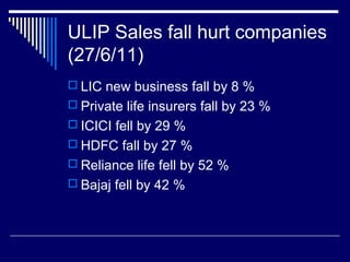 ULIP Sales fall hurt companies
(27/6/11)
 LIC new business fall by 8 %
 Private life insurers fall by 23 %
 ICICI fell by 29 %
 HDFC fall by 27 %
 Reliance life fell by 52 %
 Bajaj fell by 42 %
 