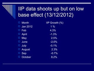 IIP data shoots up but on low
base effect (13/12/2012)
 Month IIP Growth (%)
 Jan 2012 1 %
 Feb 4.3%
 April -1.3%
 May 2.5%
 June -2.0%
 July -0.1%
 August 2.3%
 Sep -0.7%
 October 8.2%
 