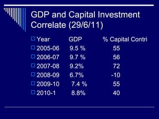 GDP and Capital Investment
Correlate (29/6/11)
 Year GDP % Capital Contri
 2005-06 9.5 % 55
 2006-07 9.7 % 56
 2007-08 9.2% 72
 2008-09 6.7% -10
 2009-10 7.4 % 55
 2010-1 8.8% 40
 