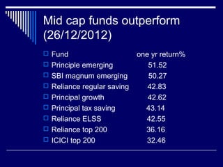 Mid cap funds outperform
(26/12/2012)
 Fund one yr return%
 Principle emerging 51.52
 SBI magnum emerging 50.27
 Reliance regular saving 42.83
 Principal growth 42.62
 Principal tax saving 43.14
 Reliance ELSS 42.55
 Reliance top 200 36.16
 ICICI top 200 32.46
 
