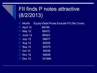 FII finds P notes attractive
(8/2/2013)
 Month Equity+Debt Pnote Exclude FO (Rs Crore)
 April 12 86785
 May 12 66472
 June 12 69523
 July 12 68677
 Aug 12 68450
 Sep 12 82379
 Oct 12 95536
 Nov 12 94658
 Dec 12 101666
 