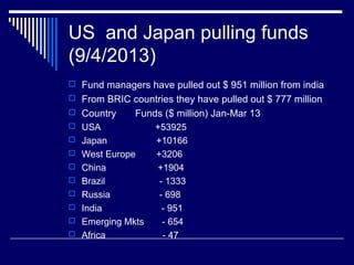 US and Japan pulling funds
(9/4/2013)
 Fund managers have pulled out $ 951 million from india
 From BRIC countries they have pulled out $ 777 million
 Country Funds ($ million) Jan-Mar 13
 USA +53925
 Japan +10166
 West Europe +3206
 China +1904
 Brazil - 1333
 Russia - 698
 India - 951
 Emerging Mkts - 654
 Africa - 47
 