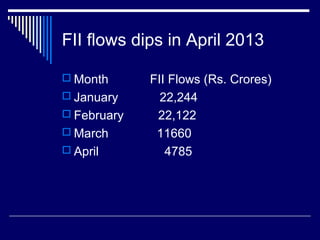 FII flows dips in April 2013
 Month FII Flows (Rs. Crores)
 January 22,244
 February 22,122
 March 11660
 April 4785
 