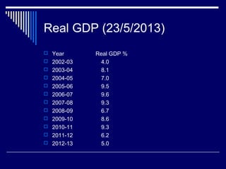 Real GDP (23/5/2013)
 Year Real GDP %
 2002-03 4.0
 2003-04 8.1
 2004-05 7.0
 2005-06 9.5
 2006-07 9.6
 2007-08 9.3
 2008-09 6.7
 2009-10 8.6
 2010-11 9.3
 2011-12 6.2
 2012-13 5.0
 