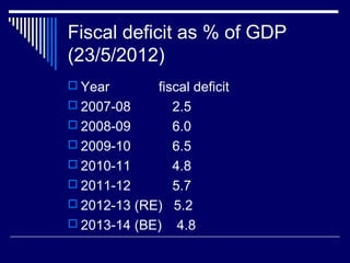 Fiscal deficit as % of GDP
(23/5/2012)
 Year fiscal deficit
 2007-08 2.5
 2008-09 6.0
 2009-10 6.5
 2010-11 4.8
 2011-12 5.7
 2012-13 (RE) 5.2
 2013-14 (BE) 4.8
 