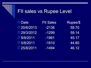 FII sales vs Rupee Level
 Date FII Sales Rupee/$
 20/6/2013 -2136 59.70
 29/3/2012 -1299 59.14
 9/8/2011 -1961 45.17
 5/8/2011 -1610 44.80
 25/8/2011 -1494 46.12
 