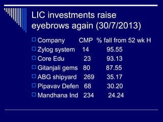 LIC investments raise
eyebrows again (30/7/2013)
 Company CMP % fall from 52 wk H
 Zylog system 14 95.55
 Core Edu 23 93.13
 Gitanjali gems 80 87.55
 ABG shipyard 269 35.17
 Pipavav Defen 68 30.20
 Mandhana Ind 234 24.24
 