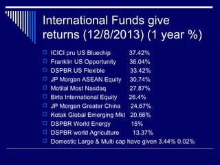 International Funds give
returns (12/8/2013) (1 year %)
 ICICI pru US Bluechip 37.42%
 Franklin US Opportunity 36.04%
 DSPBR US Flexible 33.42%
 JP Morgan ASEAN Equity 30.74%
 Motilal Most Nasdaq 27.87%
 Birla International Equity 26.4%
 JP Morgan Greater China 24.67%
 Kotak Global Emerging Mkt 20.66%
 DSPBR World Energy 15%
 DSPBR world Agriculture 13.37%
 Domestic Large & Multi cap have given 3.44% 0.02%
 