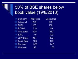 50% of BSE shares below
book value (19/8/2013)
 Company Mkt Price Bookvalue
 Indian oil 209 239
 BHEL 105 130
 RCOM 118 159
 Tata steel 235 582
 SAIL 40 103
 JSW Steel 487 802
 Sesa Goa 130 147
 Rel Infra 325 747
 Hindalco 93 175
 