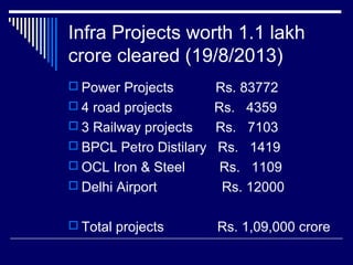 Infra Projects worth 1.1 lakh
crore cleared (19/8/2013)
 Power Projects Rs. 83772
 4 road projects Rs. 4359
 3 Railway projects Rs. 7103
 BPCL Petro Distilary Rs. 1419
 OCL Iron & Steel Rs. 1109
 Delhi Airport Rs. 12000
 Total projects Rs. 1,09,000 crore
 