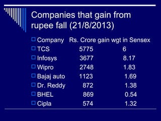 Companies that gain from
rupee fall (21/8/2013)
 Company Rs. Crore gain wgt in Sensex
 TCS 5775 6
 Infosys 3677 8.17
 Wipro 2748 1.83
 Bajaj auto 1123 1.69
 Dr. Reddy 872 1.38
 BHEL 869 0.54
 Cipla 574 1.32
 