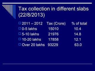 Tax collection in different slabs
(22/8/2013)
 2011 – 2012 Tax (Crore) % of total
 0-5 lakhs 15010 10.4
 5-10 lakhs 21976 14.8
 10-20 lakhs 17858 12.1
 Over 20 lakhs 93229 63.0
 