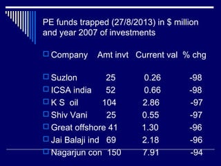 PE funds trapped (27/8/2013) in $ million
and year 2007 of investments
 Company Amt invt Current val % chg
 Suzlon 25 0.26 -98
 ICSA india 52 0.66 -98
 K S oil 104 2.86 -97
 Shiv Vani 25 0.55 -97
 Great offshore 41 1.30 -96
 Jai Balaji ind 69 2.18 -96
 Nagarjun con 150 7.91 -94
 
