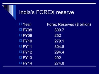 India’s FOREX reserve
 Year Forex Reserves ($ billion)
 FY08 309.7
 FY09 252
 FY10 279.1
 FY11 304.8
 FY12 294.4
 FY13 292
 FY14 274.8
 