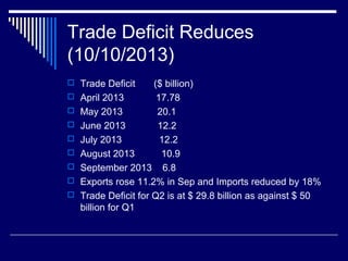 Trade Deficit Reduces
(10/10/2013)
 Trade Deficit ($ billion)
 April 2013 17.78
 May 2013 20.1
 June 2013 12.2
 July 2013 12.2
 August 2013 10.9
 September 2013 6.8
 Exports rose 11.2% in Sep and Imports reduced by 18%
 Trade Deficit for Q2 is at $ 29.8 billion as against $ 50
billion for Q1
 