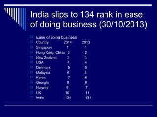 India slips to 134 rank in ease
of doing business (30/10/2013)
 Ease of doing business
 Country 2014 2013
 Singapore 1 1
 Hong Kong, China 2 2
 New Zealand 3 3
 USA 4 4
 Denmark 5 5
 Malaysia 6 8
 Korea 7 6
 Georgia 8 9
 Norway 9 7
 UK 10 11
 India 134 131
 