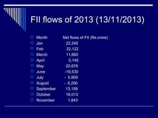 FII flows of 2013 (13/11/2013)
 Month Net flows of FII (Rs.crore)
 Jan 22,245
 Feb 22,122
 March 11,660
 April 5,145
 May 20,678
 June -10,530
 July - 5,909
 August - 6,200
 September 13,158
 October 18,013
 November 1,843
 