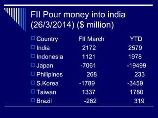 FII Pour money into india
(26/3/2014) ($ million)
 Country FII March YTD
 India 2172 2579
 Indonesia 1121 1978
 Japan -7061 -19499
 Philipines 268 233
 S.Korea -1789 -3459
 Taiwan 1337 1780
 Brazil -262 319
 