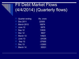 FII Debt Market Flows
(4/4/2014) (Quarterly flows)
 Quarter ending Rs. crore
 Dec 2011 22555
 March 2012 16874
 June 12 5875
 Sep 12 13935
 Dec 12 9607
 March 13 14923
 June 13 -24326
 Sep 13 -27000
 Dec 13 -12563
 March 14 35531
 
