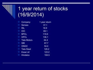 1 year return of stocks
(16/9/2014)
 Company 1 year return
 Sensex 37.1
 RIL 18.9
 IOC 69.1
 BPCL 119.5
 HPCL 136.1
 Tata Motors 64.4
 SBI 67.7
 ONGC 54.4
 Tata Steel 120.2
 Essar oil 123.2
 Hindalco 104.5
 