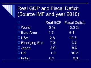 Real GDP and Fiscal Deficit
(Source IMF and year 2010)
 Real GDP Fiscal Deficit
 World 5 % 5.5 %
 Euro Area 1.7 6.1
 USA 2.8 10.3
 Emerging Eco 7.3 3.7
 Japan 3.9 9.6
 UK 1.3 10.2
 India 8.2 6.8
 