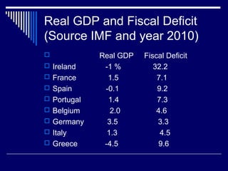 Real GDP and Fiscal Deficit
(Source IMF and year 2010)
 Real GDP Fiscal Deficit
 Ireland -1 % 32.2
 France 1.5 7.1
 Spain -0.1 9.2
 Portugal 1.4 7.3
 Belgium 2.0 4.6
 Germany 3.5 3.3
 Italy 1.3 4.5
 Greece -4.5 9.6
 