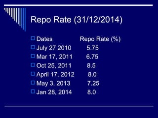 Repo Rate (31/12/2014)
 Dates Repo Rate (%)
 July 27 2010 5.75
 Mar 17, 2011 6.75
 Oct 25, 2011 8.5
 April 17, 2012 8.0
 May 3, 2013 7.25
 Jan 28, 2014 8.0
 