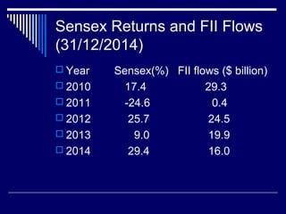 Sensex Returns and FII Flows
(31/12/2014)
 Year Sensex(%) FII flows ($ billion)
 2010 17.4 29.3
 2011 -24.6 0.4
 2012 25.7 24.5
 2013 9.0 19.9
 2014 29.4 16.0
 