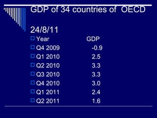 GDP of 34 countries of OECD
24/8/11
 Year GDP
 Q4 2009 -0.9
 Q1 2010 2.5
 Q2 2010 3.3
 Q3 2010 3.3
 Q4 2010 3.0
 Q1 2011 2.4
 Q2 2011 1.6
 