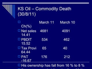 KS Oil – Commodity Death
(30/8/11)
 March 11 March 10
Ch(%)
 Net sales 4681 4091
14.41
 PBDIT 534 462
15.52
 Tax Provi 65 40
64.44
 PAT 176 212
-16.67
 His ownership has fall from 16 % to 8 %
 