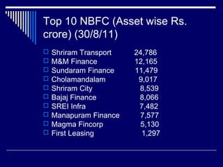 Top 10 NBFC (Asset wise Rs.
crore) (30/8/11)
 Shriram Transport 24,786
 M&M Finance 12,165
 Sundaram Finance 11,479
 Cholamandalam 9,017
 Shriram City 8,539
 Bajaj Finance 8,066
 SREI Infra 7,482
 Manapuram Finance 7,577
 Magma Fincorp 5,130
 First Leasing 1,297
 