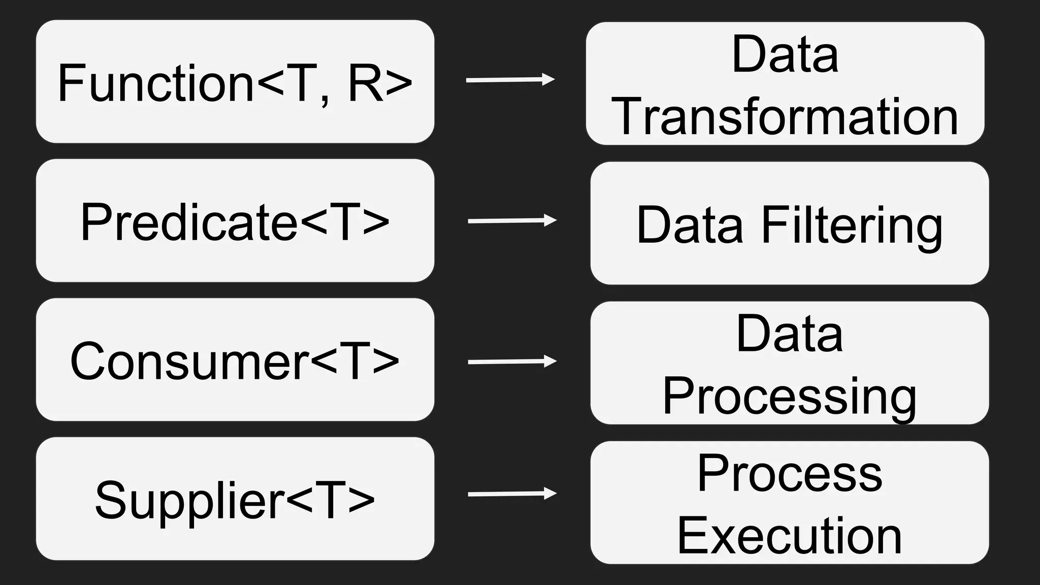 Function<T, R>
Consumer<T>
Data
Transformation
Predicate<T> Data Filtering
Data
Processing
Supplier<T>
Process
Execution
 