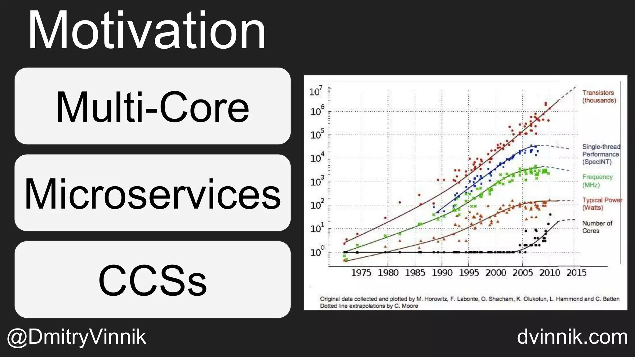Multi-Core
Motivation
Microservices
CCSs
@DmitryVinnik dvinnik.com
 