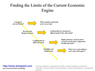 Finding the Limits of the Current Economic Engine http://www.drawpack.com your visual business knowledge business diagrams, management models, business graphics, powerpoint templates, business slides, free downloads, business presentations, management glossary Concept of  „ Served Market“ Revenue and Margin Structure Configuration of Skills and Assets Flexibility and Adaptiveness What customers and needs aren‘t  we serving? Could profits be extracted at a different  point in the value chain? Might customers‘ needs be better served by an alternate  configuration of skills and assets? What is our  vulnerability  to „ new rules of the game?“ 