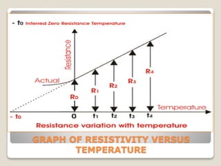 GRAPH OF RESISTIVITY VERSUS
TEMPERATURE
 