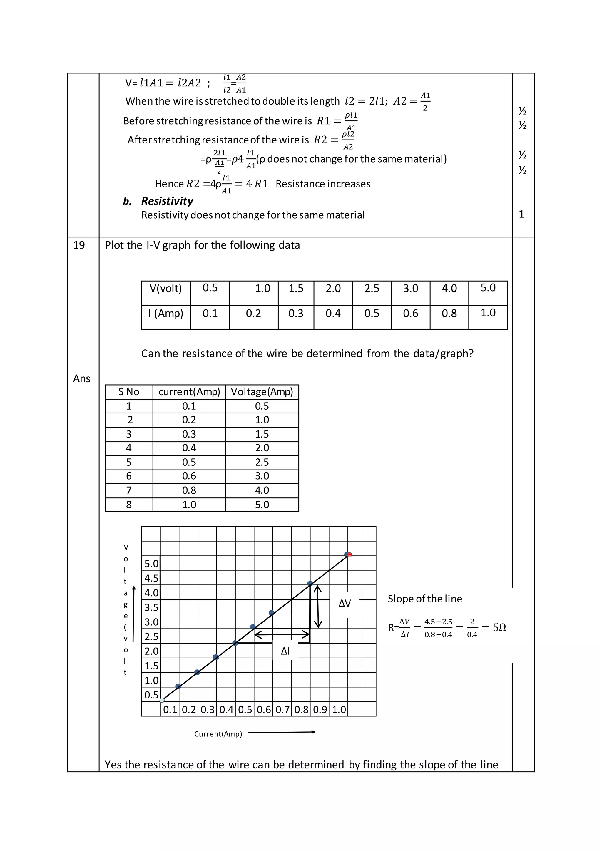 V= 𝑙1𝐴1 = 𝑙2𝐴2 ;
𝑙1
𝑙2
=
𝐴2
𝐴1
Whenthe wire isstretchedtodouble itslength 𝑙2 = 2𝑙1; 𝐴2 =
𝐴1
2
Before stretchingresistance of the wire is 𝑅1 =
𝜌𝑙1
𝐴1
Afterstretchingresistanceof the wire is 𝑅2 =
𝜌𝑙2
𝐴2
=ρ
2𝑙1
𝐴1
2
=𝜌4
𝑙1
𝐴1
(ρ doesnot change for the same material)
Hence 𝑅2 =4ρ
𝑙1
𝐴1
= 4 𝑅1 Resistance increases
b. Resistivity
Resistivitydoesnotchange forthe same material
½
½
½
½
1
19
Ans
Plot the I-V graph for the following data
V(volt) 0.5 1.0 1.5 2.0 2.5 3.0 4.0 5.0
I (Amp) 0.1 0.2 0.3 0.4 0.5 0.6 0.8 1.0
Can the resistance of the wire be determined from the data/graph?
S No current(Amp) Voltage(Amp)
1 0.1 0.5
2 0.2 1.0
3 0.3 1.5
4 0.4 2.0
5 0.5 2.5
6 0.6 3.0
7 0.8 4.0
8 1.0 5.0
5.0
4.5
4.0
3.5
3.0
2.5
2.0
1.5
1.0
0.5
0.1 0.2 0.3 0.4 0.5 0.6 0.7 0.8 0.9 1.0
Yes the resistance of the wire can be determined by finding the slope of the line
∆V
∆I
Current(Amp)
V
o
l
t
a
g
e
(
v
o
l
t
s
)
Slope of the line
R=
∆𝑉
∆𝐼
=
4.5−2.5
0.8−0.4
=
2
0.4
= 5Ω
 