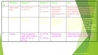 S.
No.
EM Wave Range of λ Range of ν Source Use
5 Ultra Violet
Rays
3.8 x 10-7 m to
6 x 10-10 m
8 x 1014 Hz
to
3 x 1017 Hz
Atoms and
molecules in
electrical
discharges and
Sun
Medical application, sterilization,
killing bacteria and germs in food
stuff, detection of invisible writing,
forged documents, finger print,
etc.
6 X - Rays 10-9 m to
6 x 10-12 m
3 x 1017 Hz
to
5 x 1019 Hz
Inner or more
tightly bound
electrons in
atoms
X-ray photography, treatment of
cancer, skin disease & tumor,
locating cracks and flaws in
finished metallic objects, detection
of smuggled goods in bags of a
person, study of crystal structure,
etc.
7 γ-Rays They overlap the
upper limit of the X-
Ray. 10-10 m to
10-14 m
3 x 1018 Hz
to
3 x 1022 Hz
Radioactive
substances
Information about structure of
nuclei, astronomical research, etc.
End of EM Waves
 