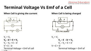Copyright Abiona Education
Terminal Voltage Vs Emf of a Cell
When Cell is giving the current When Cell is being charged
,
Va > Vb Vb > Va
Vb - Ir + E = Va Va – E - Ir = Vb
Va – Vb = E – Ir Va – Vb = E + Ir
V = E – Ir V = E + Ir
Terminal Voltage < Emf of cell Terminal Voltage > Emf of
Vb
Va Vb
Va
 