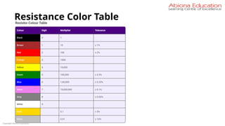 Copyright Abiona Education
Resistance Color Table
 