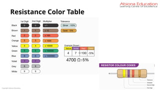 Copyright Abiona Education
Resistance Color Table
 