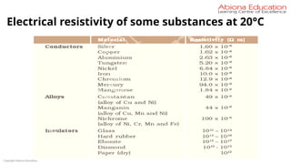 Copyright Abiona Education
Electrical resistivity of some substances at 20°C
 