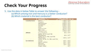 Copyright Abiona Education
Check Your Progress
5. Use the data in below Table to answer the following –
(a) Which among iron and mercury is a better conductor?
(b) Which material is the best conductor?
 