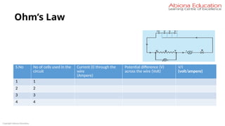 Copyright Abiona Education
S.No No of cells used in the
circuit
Current (I) through the
wire
(Ampere)
Potential difference (V)
across the wire (Volt)
V/I
(volt/ampere)
1 1
2 2
3 3
4 4
Ohm’s Law
 