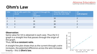 Copyright Abiona Education
S.No No of cells used in the
circuit
Current (I) through the
wire
(Ampere)
Potential difference (V)
across the wire (Volt)
V/I
(volt/ampere)
1 1 5 10 2
2 2 10 20 2
3 3 15 30 2
4 4 20 40 2
Observation:
Same value for V/I is obtained in each case. Thus the V–I
graph is a straight line that passes through the origin of
the graph.
Thus, V/I is a constant ratio.
A straight line plot shows that as the current through a wire
increases, the potential difference across the wire increases
linearly – this is Ohm’s law.
Ohm’s Law
 