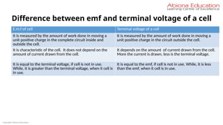 Copyright Abiona Education
Difference between emf and terminal voltage of a cell
E.m.f of cell Terminal voltage of a cell
It is measured by the amount of work done in moving a
unit positive charge in the complete circuit inside and
outside the cell.
It is measured by the amount of work done in moving a
unit positive charge in the circuit outside the cell.
It is characteristic of the cell. It does not depend on the
amount of current drawn from the cell.
It depends on the amount of current drawn from the cell.
More the current is drawn, less is the terminal voltage.
It is equal to the terminal voltage, if cell is not in use.
While, it is greater than the terminal voltage, when it cell is
in use.
It is equal to the emf, if cell is not in use. While, it is less
than the emf, when it cell is in use.
 