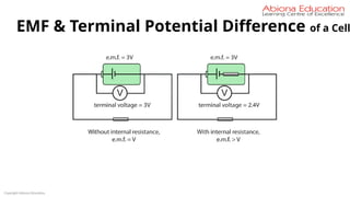 Copyright Abiona Education
EMF & Terminal Potential Difference of a Cell
 