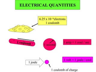 6.25 x 10  18 electrons 1 coulomb 1 coulomb 1 second 1 amp = 1 coul / sec  1 joule 1 coulomb of charge 1 volt = 1 joule / coul ELECTRICAL QUANTITIES 
