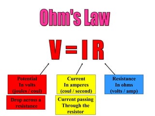 V = I R Ohm's Law Drop across a resistance Current passing Through the resistor Potential In volts (joules / coul) Current In amperes (coul / second) Resistance In ohms (volts / amp) 
