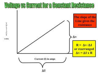 Voltage vs Current for a Constant Resistance The slope of the Line gives the resistance R =   v /  I or rearranged  v =   I x R V O L T A G E (volts) Current (I) in amps  I  v 